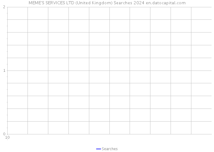 MEME'S SERVICES LTD (United Kingdom) Searches 2024 