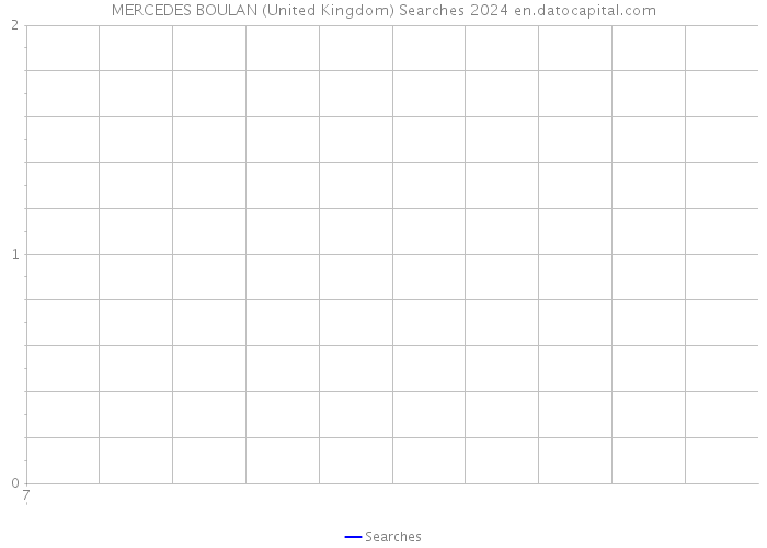 MERCEDES BOULAN (United Kingdom) Searches 2024 