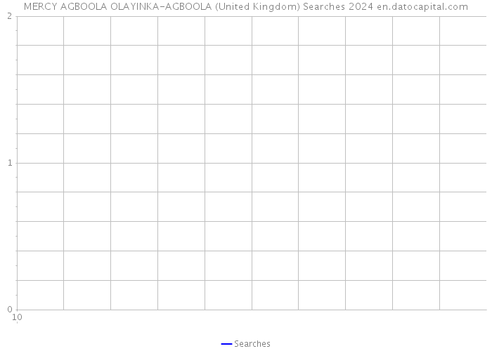 MERCY AGBOOLA OLAYINKA-AGBOOLA (United Kingdom) Searches 2024 