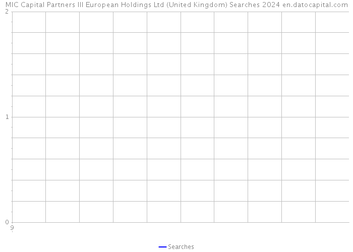MIC Capital Partners III European Holdings Ltd (United Kingdom) Searches 2024 