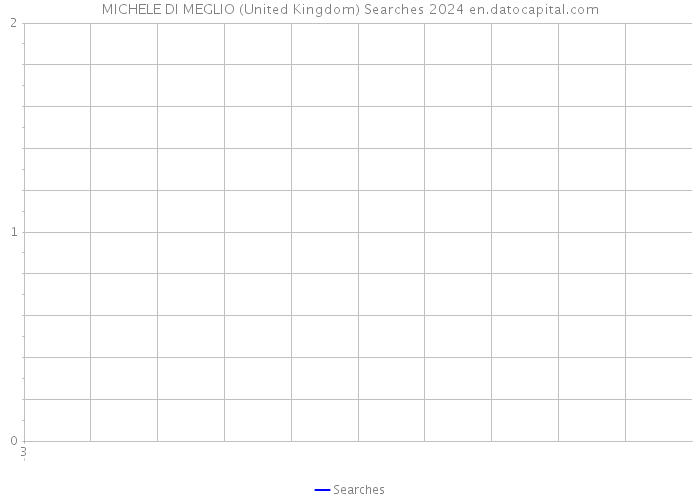MICHELE DI MEGLIO (United Kingdom) Searches 2024 