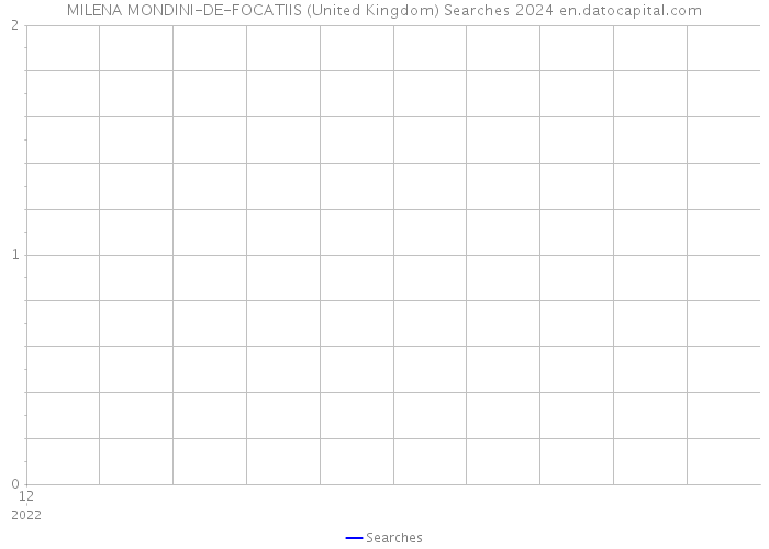 MILENA MONDINI-DE-FOCATIIS (United Kingdom) Searches 2024 