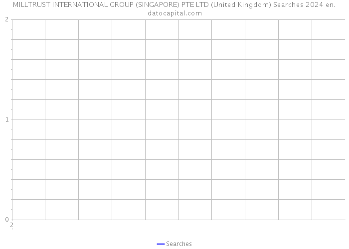 MILLTRUST INTERNATIONAL GROUP (SINGAPORE) PTE LTD (United Kingdom) Searches 2024 