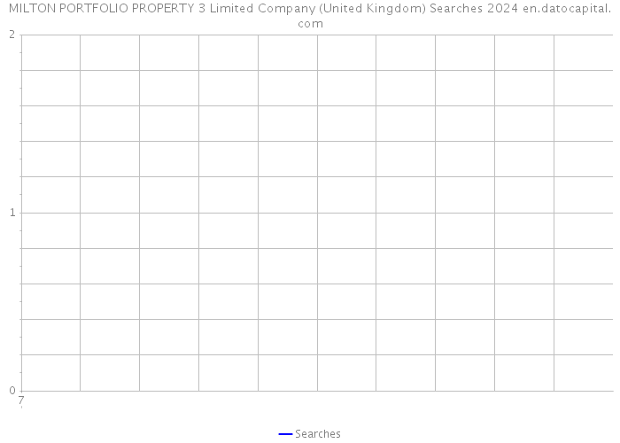 MILTON PORTFOLIO PROPERTY 3 Limited Company (United Kingdom) Searches 2024 