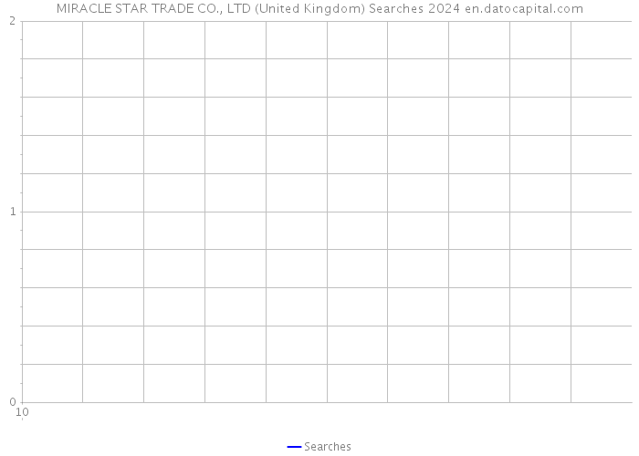 MIRACLE STAR TRADE CO., LTD (United Kingdom) Searches 2024 