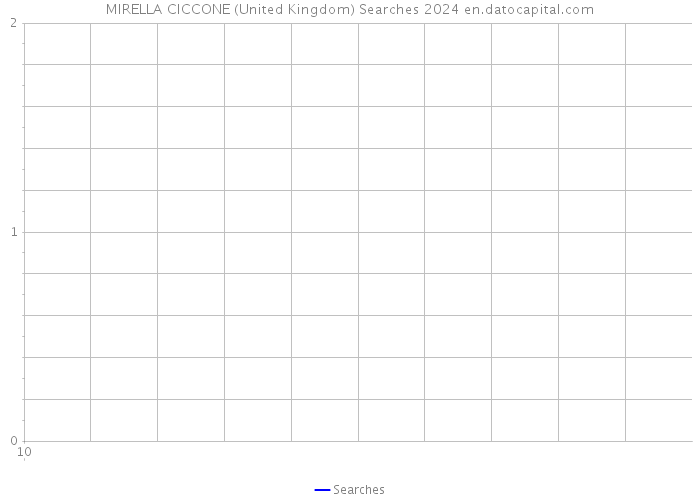 MIRELLA CICCONE (United Kingdom) Searches 2024 