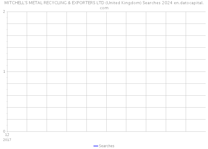 MITCHELL'S METAL RECYCLING & EXPORTERS LTD (United Kingdom) Searches 2024 