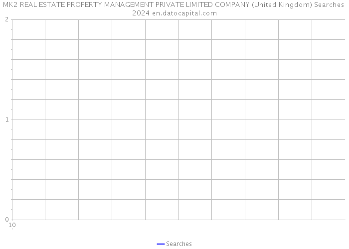MK2 REAL ESTATE PROPERTY MANAGEMENT PRIVATE LIMITED COMPANY (United Kingdom) Searches 2024 