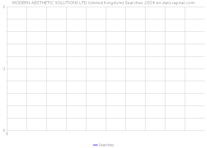 MODERN AESTHETIC SOLUTIONS LTD (United Kingdom) Searches 2024 