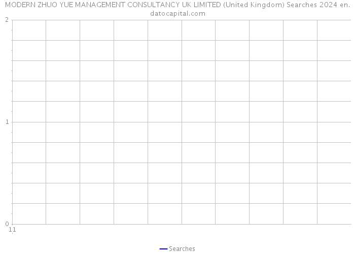 MODERN ZHUO YUE MANAGEMENT CONSULTANCY UK LIMITED (United Kingdom) Searches 2024 