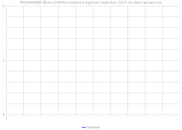 MOHAMMED BILAL DOMAH (United Kingdom) Searches 2024 