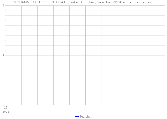 MOHAMMED CHERIF BENTOUATI (United Kingdom) Searches 2024 