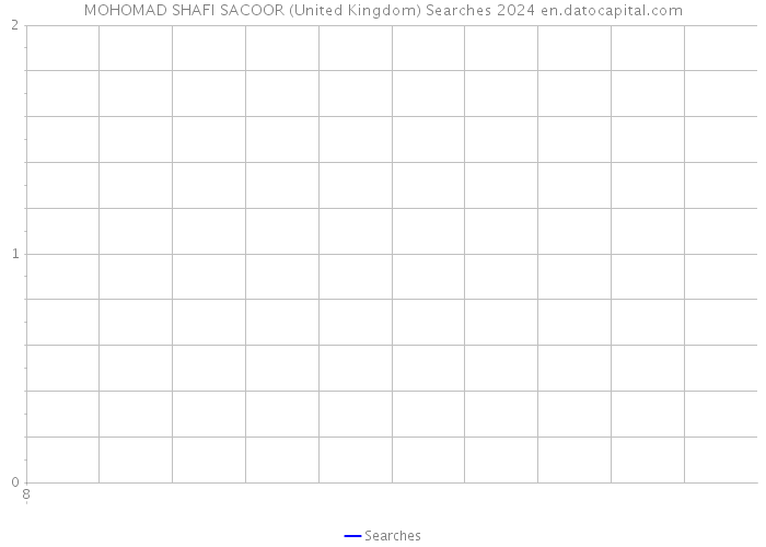 MOHOMAD SHAFI SACOOR (United Kingdom) Searches 2024 