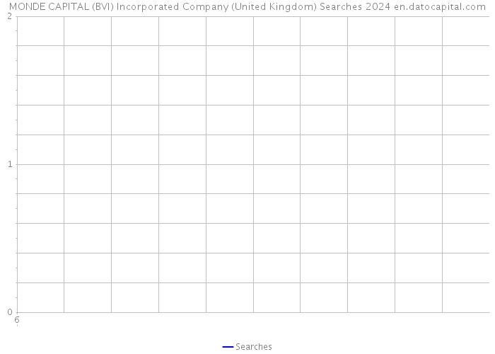 MONDE CAPITAL (BVI) Incorporated Company (United Kingdom) Searches 2024 