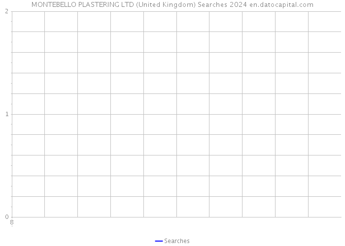 MONTEBELLO PLASTERING LTD (United Kingdom) Searches 2024 