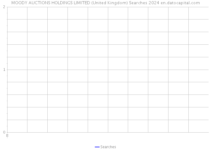 MOODY AUCTIONS HOLDINGS LIMITED (United Kingdom) Searches 2024 