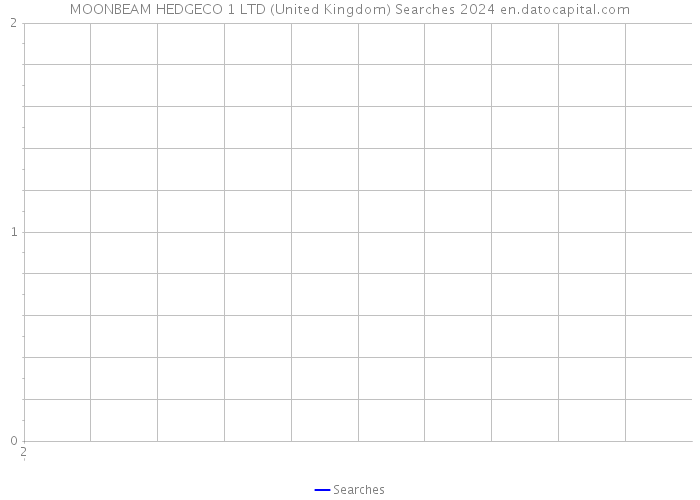 MOONBEAM HEDGECO 1 LTD (United Kingdom) Searches 2024 