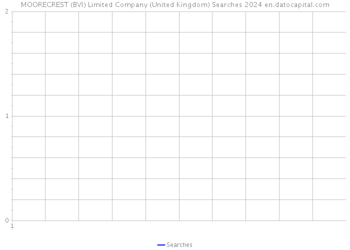 MOORECREST (BVI) Limited Company (United Kingdom) Searches 2024 