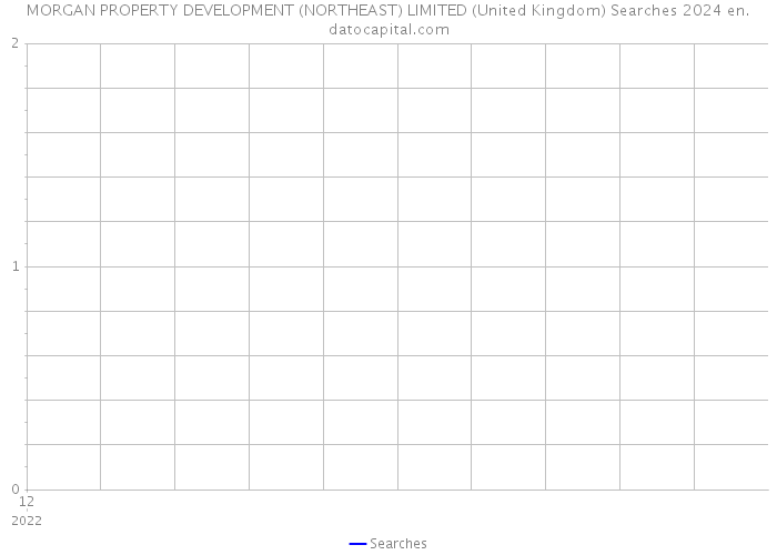MORGAN PROPERTY DEVELOPMENT (NORTHEAST) LIMITED (United Kingdom) Searches 2024 