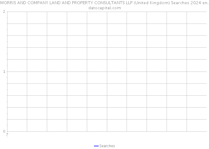 MORRIS AND COMPANY LAND AND PROPERTY CONSULTANTS LLP (United Kingdom) Searches 2024 