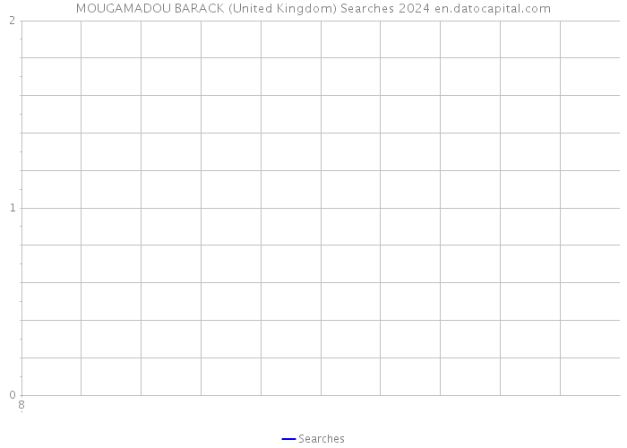MOUGAMADOU BARACK (United Kingdom) Searches 2024 