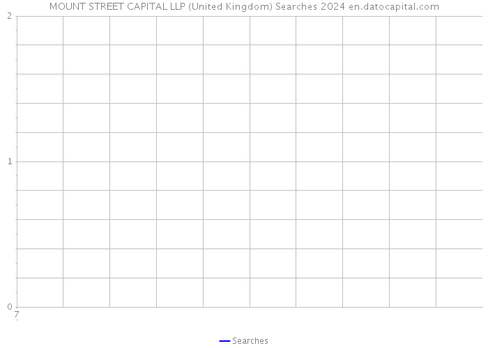 MOUNT STREET CAPITAL LLP (United Kingdom) Searches 2024 