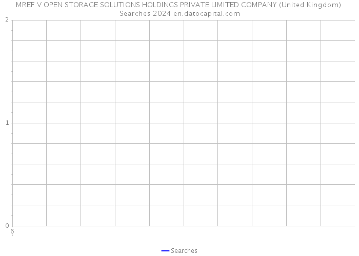 MREF V OPEN STORAGE SOLUTIONS HOLDINGS PRIVATE LIMITED COMPANY (United Kingdom) Searches 2024 
