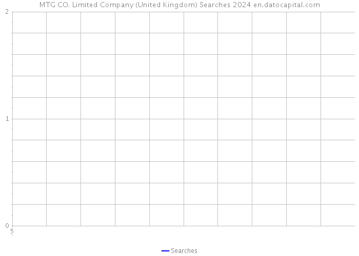 MTG CO. Limited Company (United Kingdom) Searches 2024 