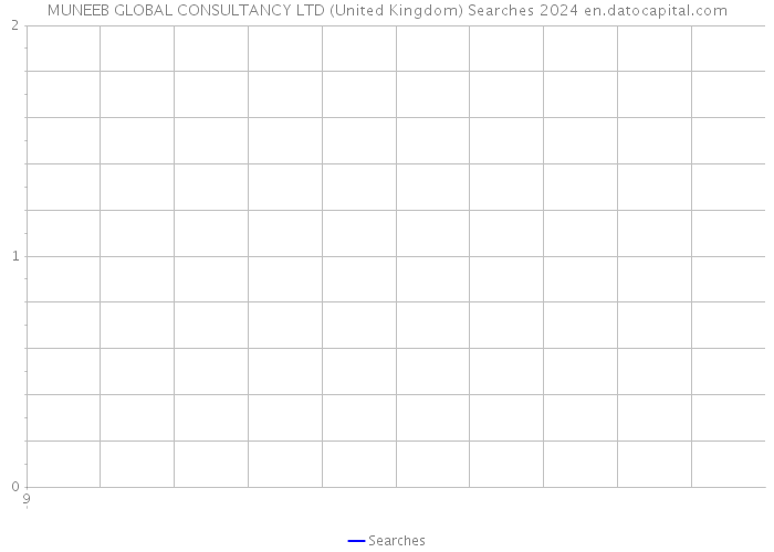 MUNEEB GLOBAL CONSULTANCY LTD (United Kingdom) Searches 2024 