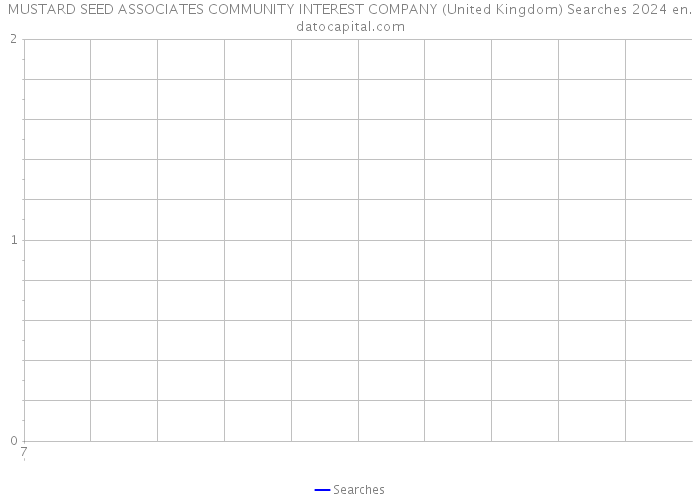 MUSTARD SEED ASSOCIATES COMMUNITY INTEREST COMPANY (United Kingdom) Searches 2024 