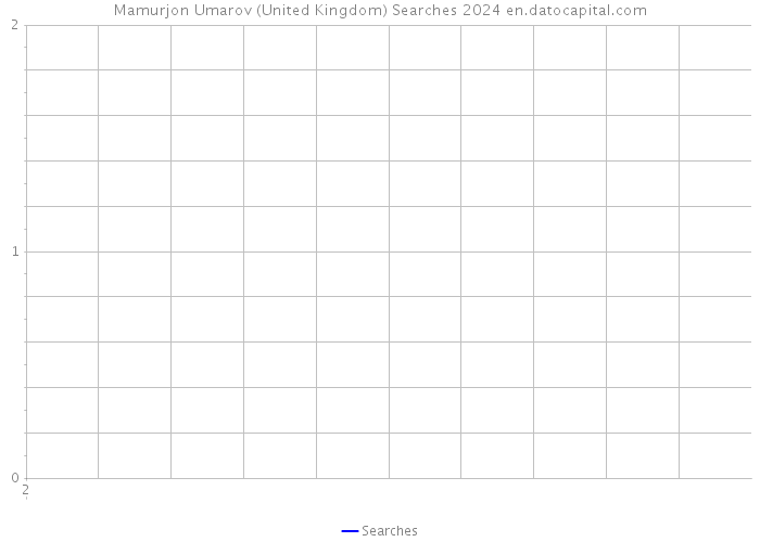 Mamurjon Umarov (United Kingdom) Searches 2024 