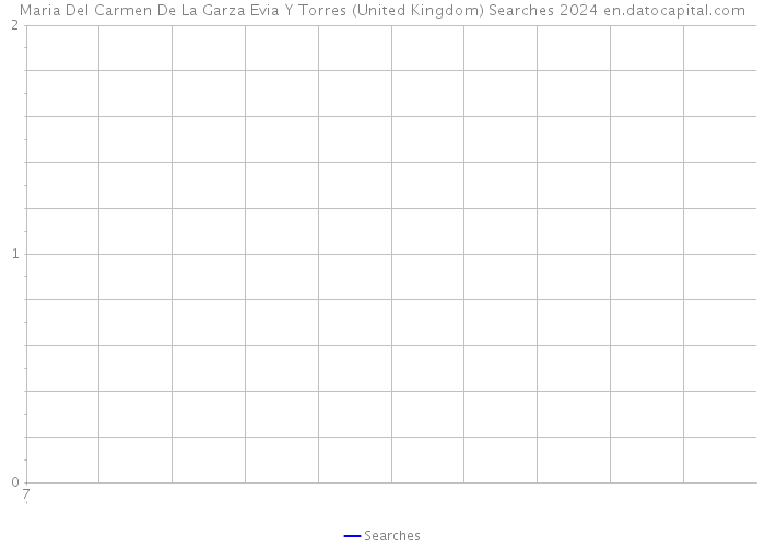 Maria Del Carmen De La Garza Evia Y Torres (United Kingdom) Searches 2024 