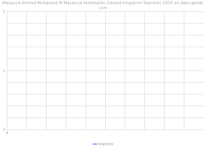 Masaood Ahmed Mohamed Al Masaood Almehairbi (United Kingdom) Searches 2024 