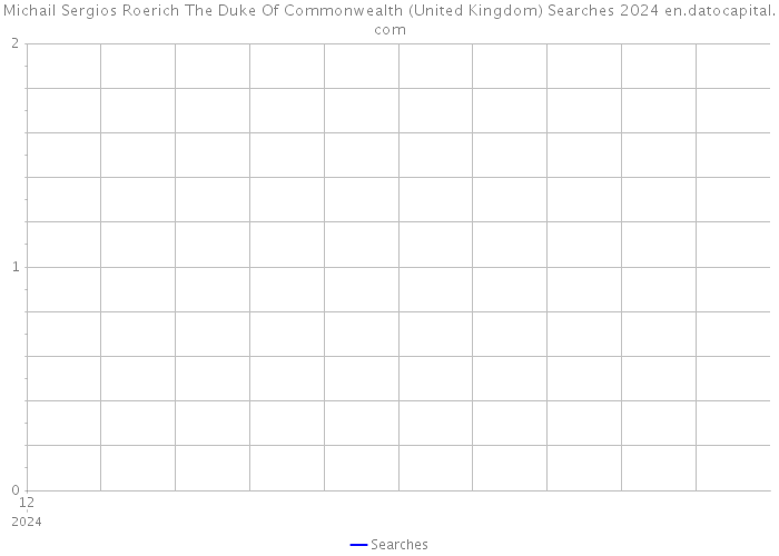Michail Sergios Roerich The Duke Of Commonwealth (United Kingdom) Searches 2024 