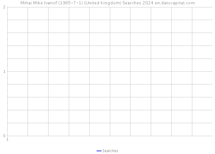 Mihai Mike Ivanof (1965-7-1) (United Kingdom) Searches 2024 