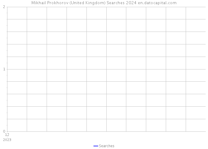 Mikhail Prokhorov (United Kingdom) Searches 2024 