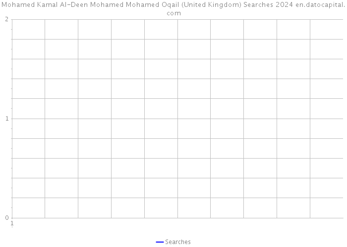 Mohamed Kamal Al-Deen Mohamed Mohamed Oqail (United Kingdom) Searches 2024 