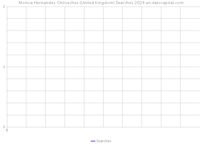 Monica Hernandez Chiloeches (United Kingdom) Searches 2024 
