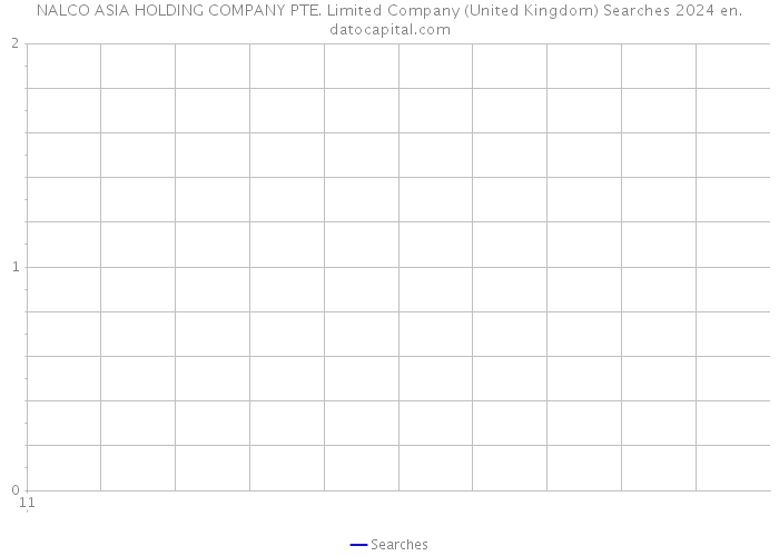 NALCO ASIA HOLDING COMPANY PTE. Limited Company (United Kingdom) Searches 2024 