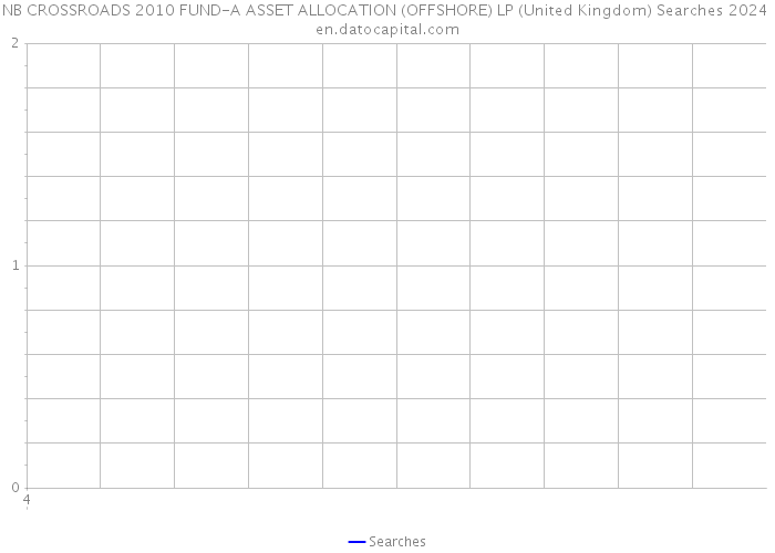 NB CROSSROADS 2010 FUND-A ASSET ALLOCATION (OFFSHORE) LP (United Kingdom) Searches 2024 