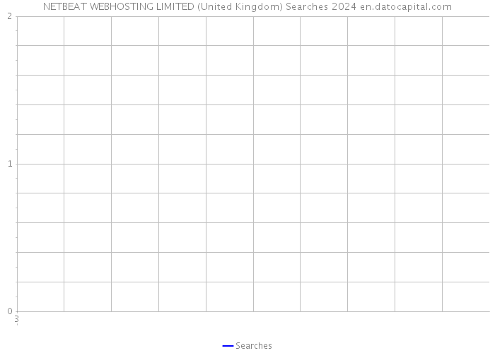 NETBEAT WEBHOSTING LIMITED (United Kingdom) Searches 2024 