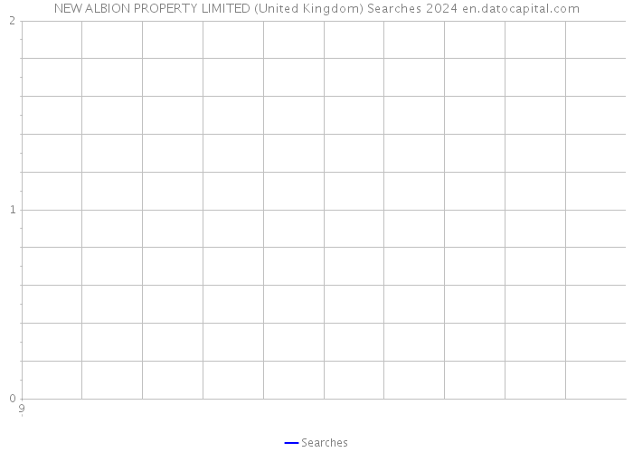 NEW ALBION PROPERTY LIMITED (United Kingdom) Searches 2024 