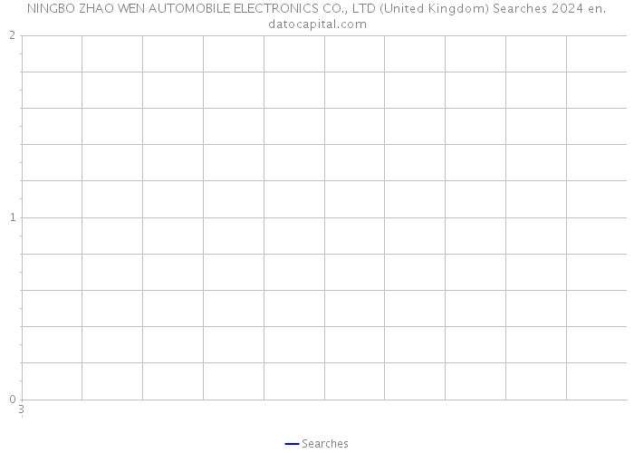 NINGBO ZHAO WEN AUTOMOBILE ELECTRONICS CO., LTD (United Kingdom) Searches 2024 