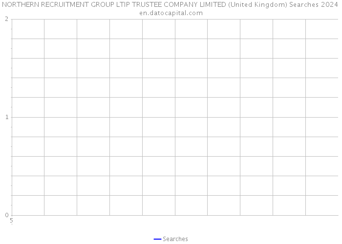 NORTHERN RECRUITMENT GROUP LTIP TRUSTEE COMPANY LIMITED (United Kingdom) Searches 2024 