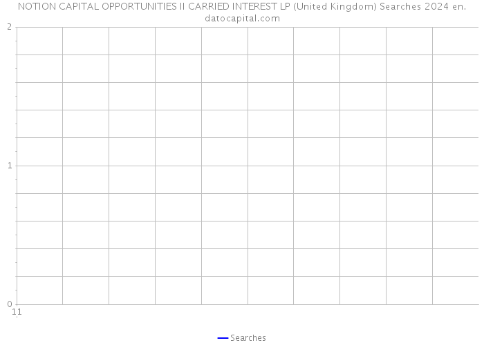 NOTION CAPITAL OPPORTUNITIES II CARRIED INTEREST LP (United Kingdom) Searches 2024 