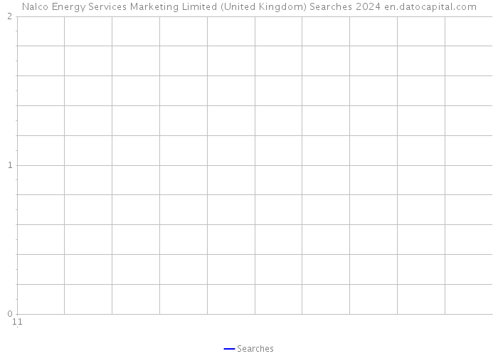 Nalco Energy Services Marketing Limited (United Kingdom) Searches 2024 