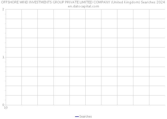 OFFSHORE WIND INVESTMENTS GROUP PRIVATE LIMITED COMPANY (United Kingdom) Searches 2024 