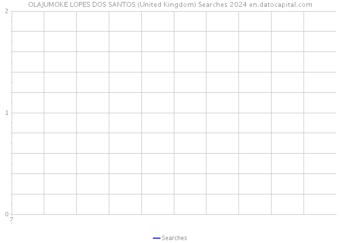 OLAJUMOKE LOPES DOS SANTOS (United Kingdom) Searches 2024 