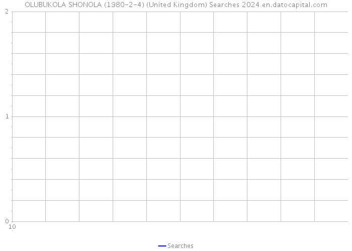 OLUBUKOLA SHONOLA (1980-2-4) (United Kingdom) Searches 2024 