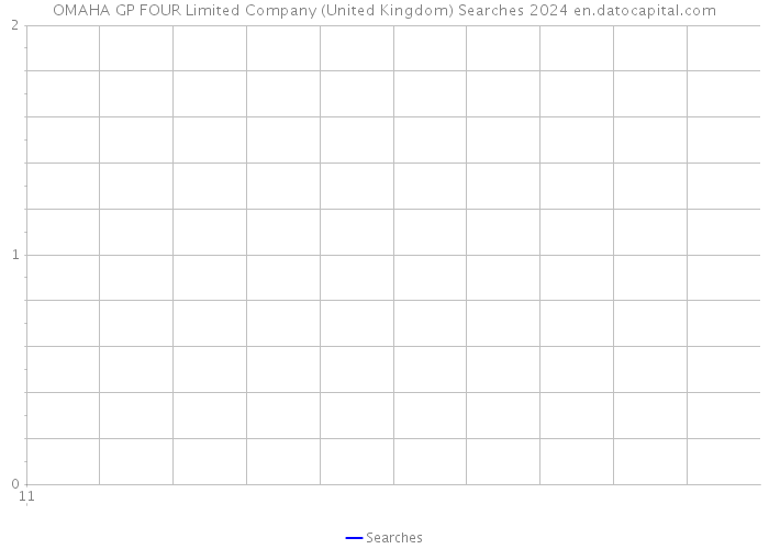 OMAHA GP FOUR Limited Company (United Kingdom) Searches 2024 